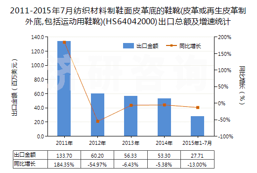2011-2015年7月紡織材料制鞋面皮革底的鞋靴(皮革或再生皮革制外底,包括運(yùn)動(dòng)用鞋靴)(HS64042000)出口總額及增速統(tǒng)計(jì) 2011-2015年7月紡織材料制鞋面皮革底的鞋靴(皮革或再生皮革制外底,包括運(yùn)動(dòng)用鞋靴)(HS64042000)出口總額及增速統(tǒng)計(jì)